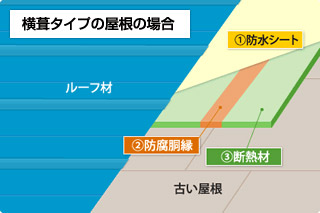 横葺タイプの屋根の場合